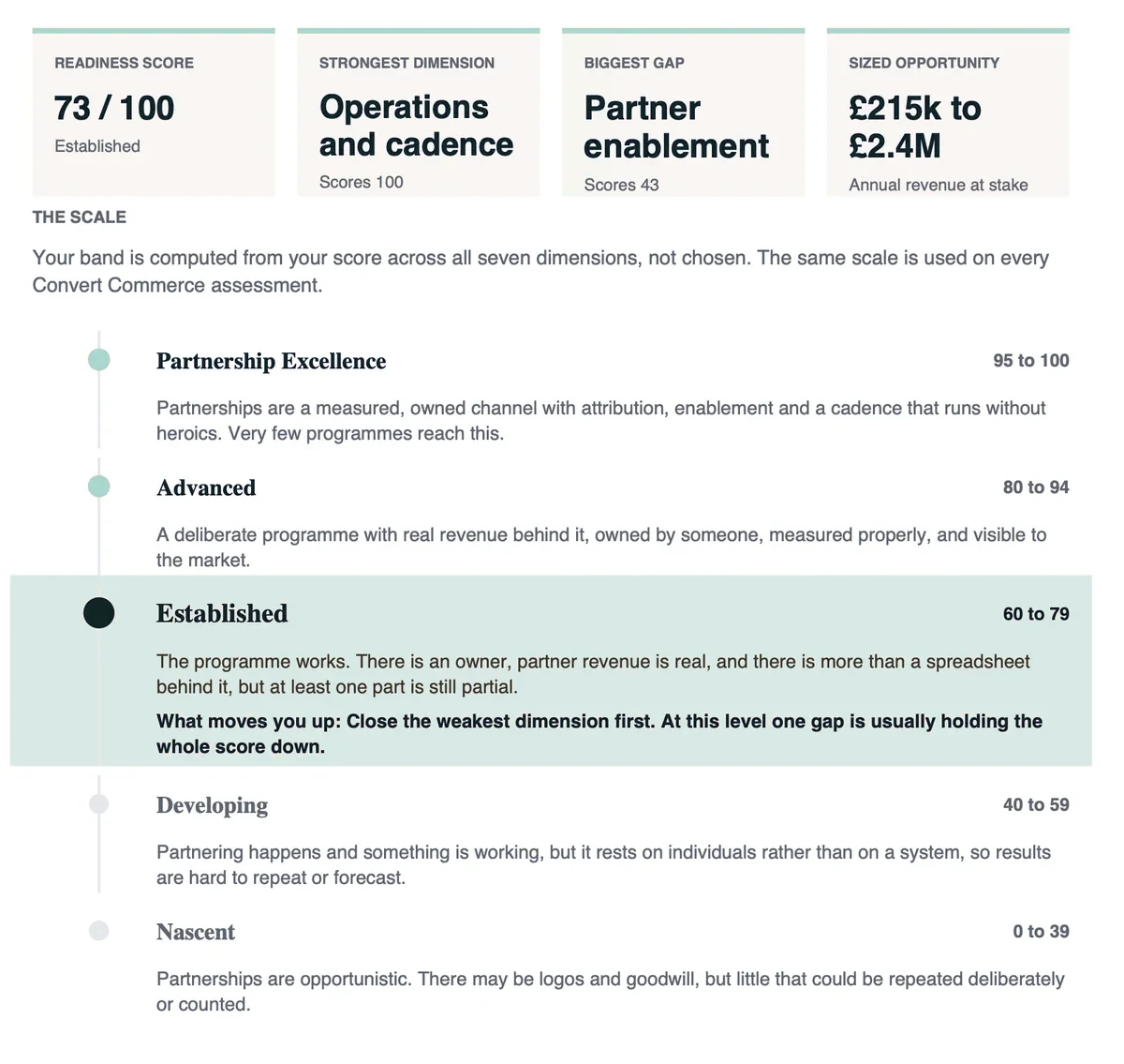 Example assessment report: readiness score 73 out of 100, band Established, strongest dimension Operations and cadence, biggest gap Partner enablement, sized opportunity £215k to £2.4M a year