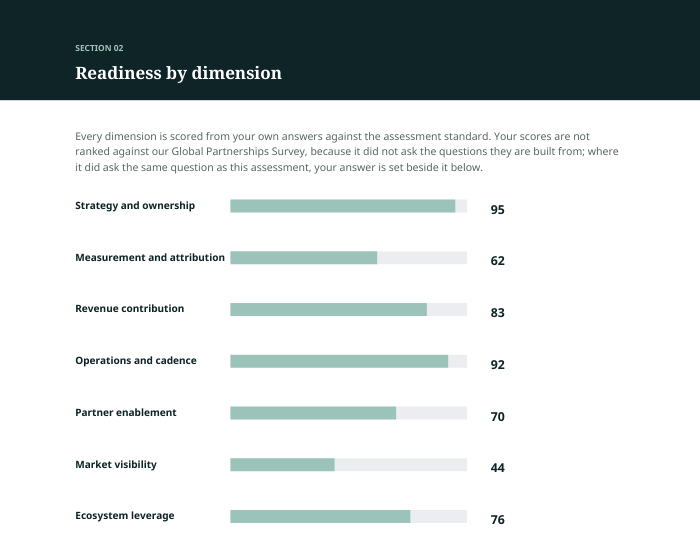 Sample paid report: readiness by dimension, seven dimensions scored from 44 to 95